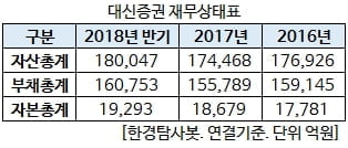 대신증권 재무상태표