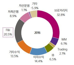 대신증권의 순영업수익 내역(2016년기준)