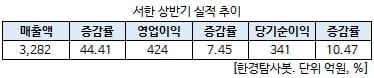 서한 상반기 실적 추이