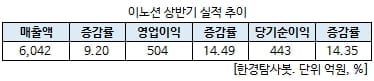 이노션 상반기 실적 추이