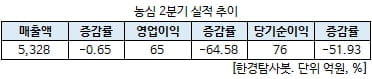 농심 2분기 실적 추이