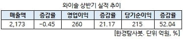 와이솔 상반기 실적 추이