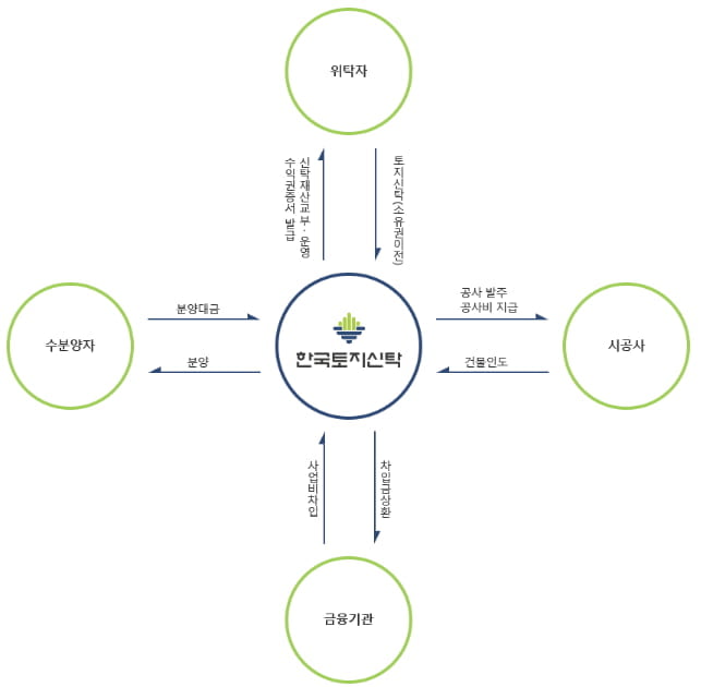 토지 신탁