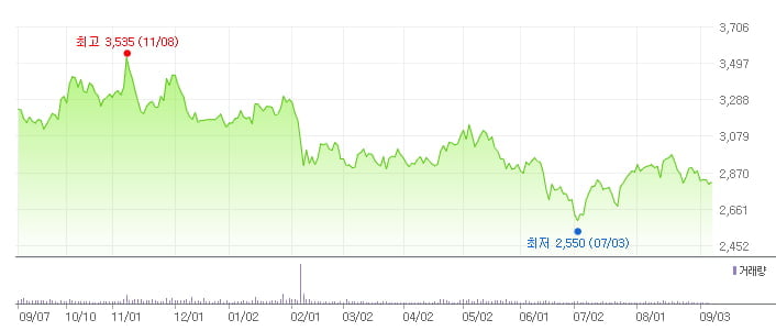 한국토지신탁 최근 1년간 주가 변동 추이