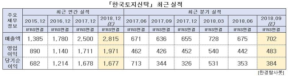 「한국토지신탁」 최근 실적