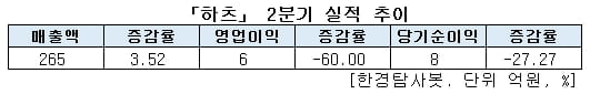 「하츠」 2분기 실적 추이