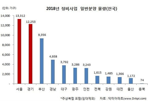 2018년 전국 정비사업 일반 분양 물량