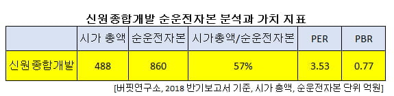 신원종합개발 가치지표