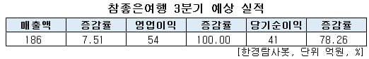 참좋은여행 3분기 예상 실적