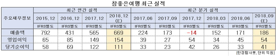 참좋은여행 최근 실적