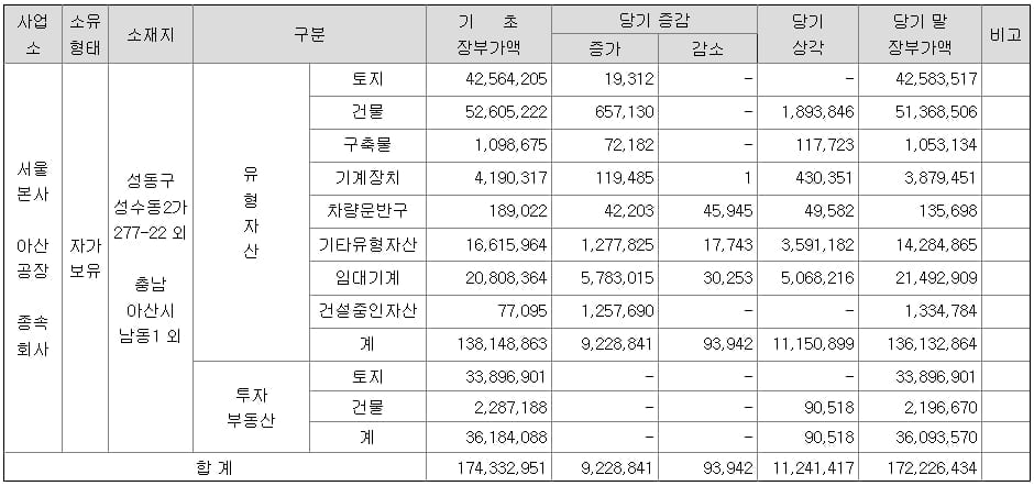 신도리코 부동산 현황