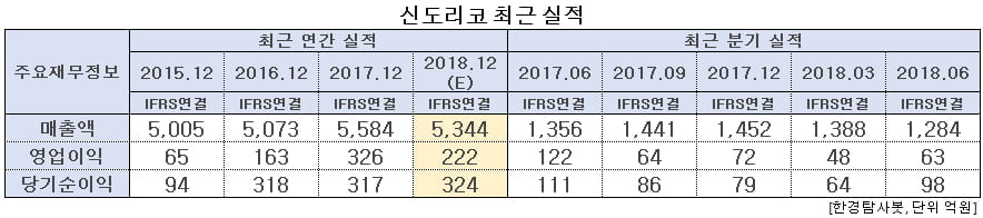 신도리코 최근 실적