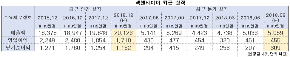 넥센타이어 최근 실적