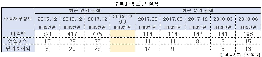 오르비텍 최근 실적