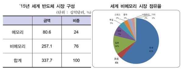 비메모리 반도체 시장