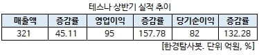 테스나 상반기 실적 추이