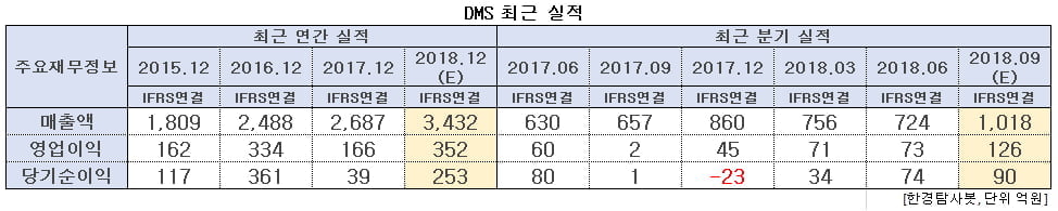 DMS 최근 실적