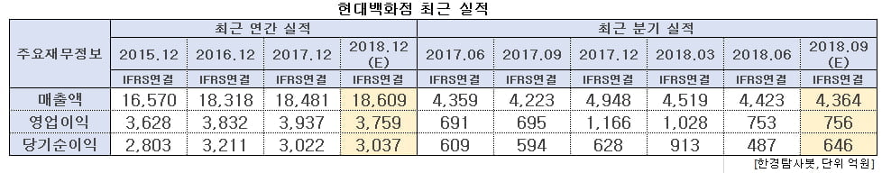 현대백화점 최근 실적