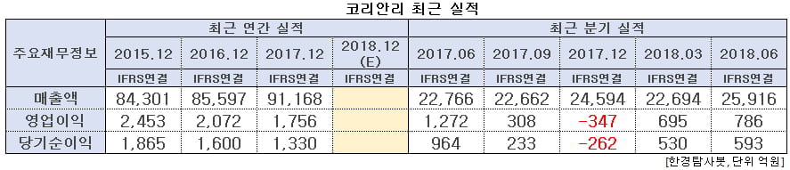 코리안리 최근 실적