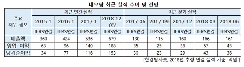 네오팜 최근실적