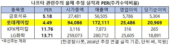 나프타 관련주의 올해 추정 실적과 PER(주가수익비율)