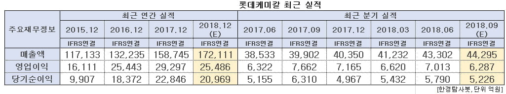 롯데케미칼 최근 실적