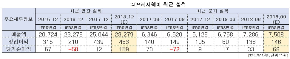 CJ프레시웨이 최근 실적