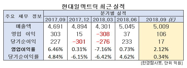 현대일렉트릭 최근 실적