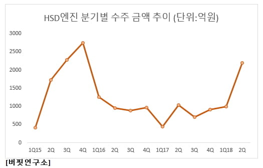 HSD엔진 분기별 수주 금액 추이 (단위=억원)