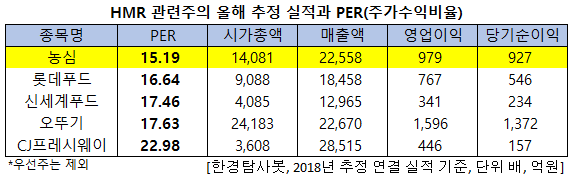 HMR 관련주의 올해 추정 실적과 PER(주가수익비율)