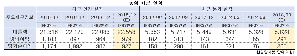 농심 최근 실적