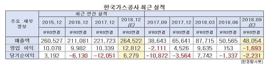 한국가스공사 최근 실적