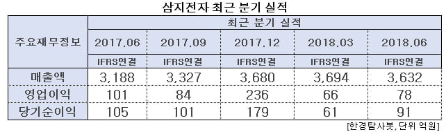 삼지전자 최근 분기 실적