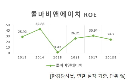콜마비앤에이치 ROE
