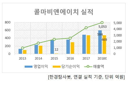 콜마비앤에이치 실적