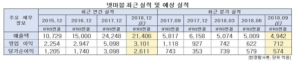 넷마블 최근 실적 및 예상 실적