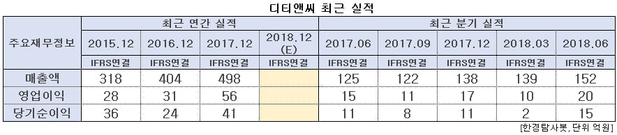 디티앤씨 최근 성적