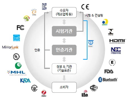 시험인증과 디티앤씨