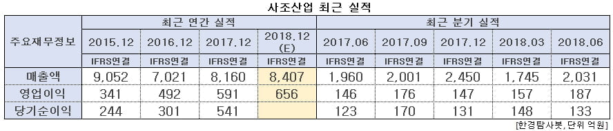 사조산업 최근 실적