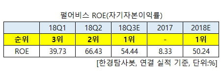 펄어비스 ROE