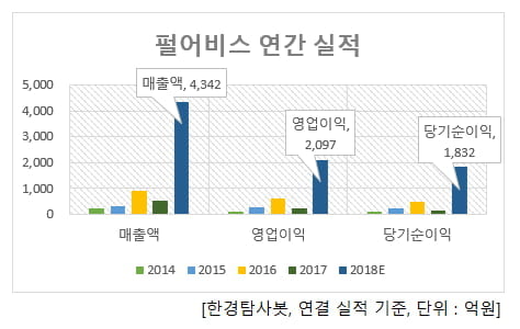 펄어비스 연간 실적