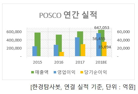 포스코 연간 실적