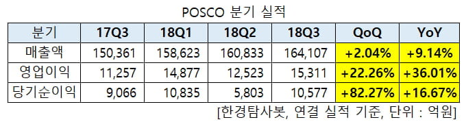 포스코 분기 실적