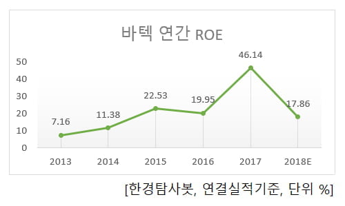 바텍 ROE