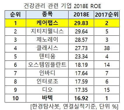 건강관리 기업 올해 ROE