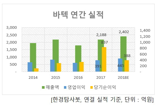 바텍 실적