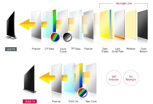 LCD TV와 OLED TV 차이