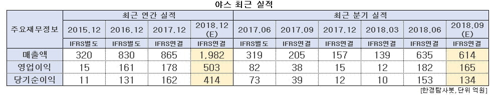 야스 최근 실적