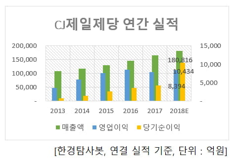 CJ제일제당 실적