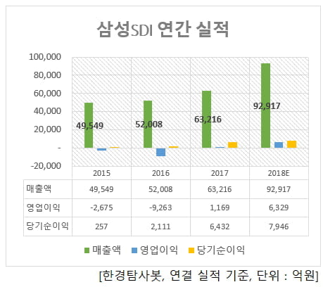 삼성SDI 연간 실적